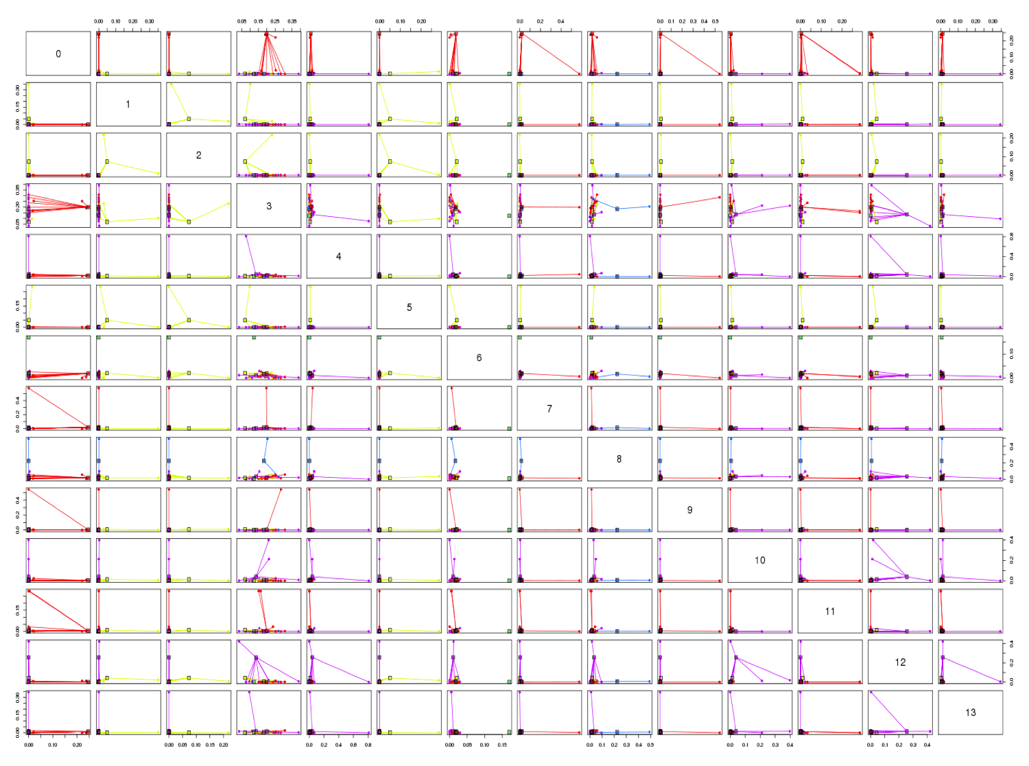 The Multiple Dimensions of Modernist Topics