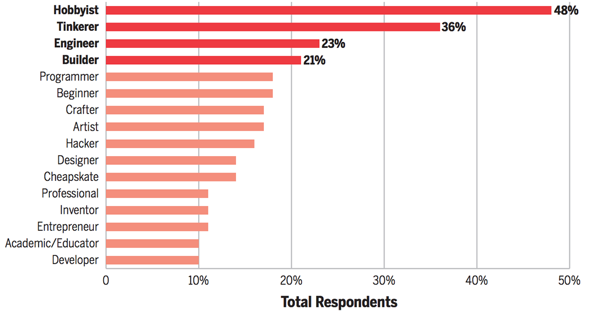 Graph by Maker Media