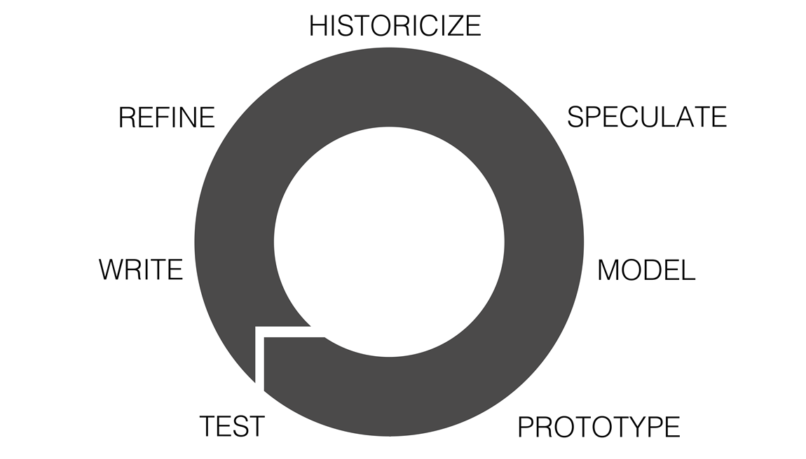Figure Illustrating the Lab's Research Process; Presented during Jentery's Talk for UVic Anthropology; Illustration Designed by Danielle