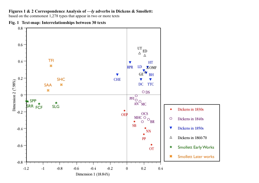 Figure 1: Correspondence Analysis of —ly adverbs in Dickens & Smollett based on 1,278 types that appear in two or more texts: Text-map showing interrelationships between 30 texts