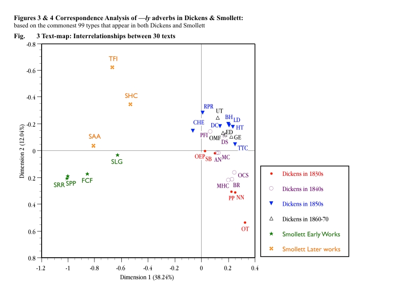Figure 3: Correspondence Analysis of —ly adverbs in Dickens & Smollett based on the most common 99 types: Text-map showing interrelationships between 30 texts