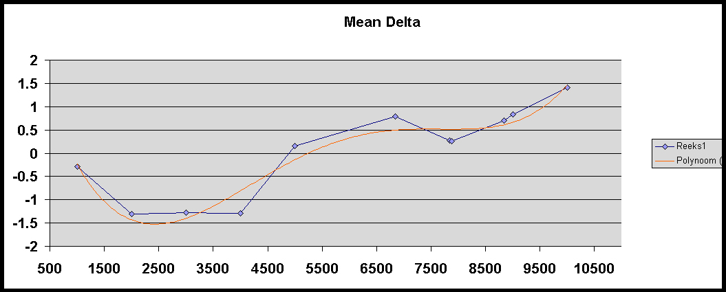 Figure 2: Differences in frequencies of the 150 most frequent words according to Burrows's Delta