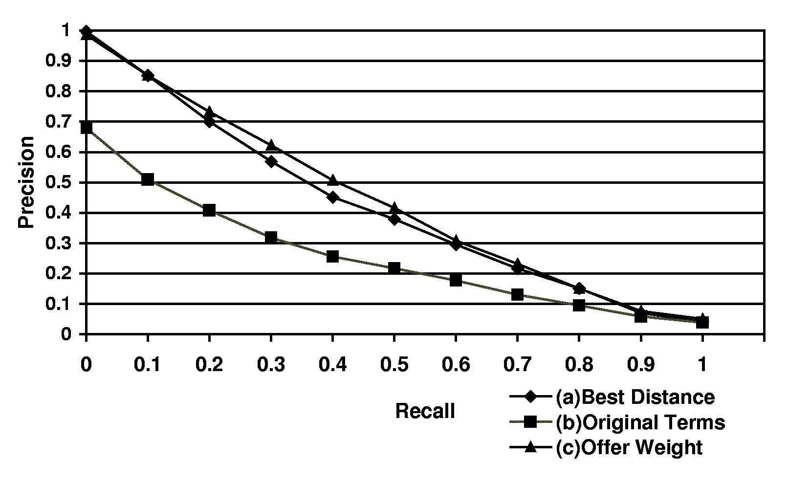 Figure 1: Precision Values at 11-Recall Levels