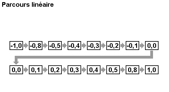 Figure 1: enseignement linéraire