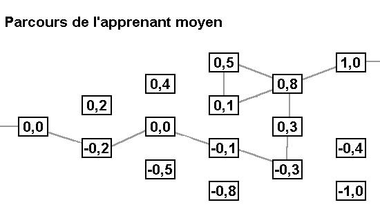 Figure 3: apprenant "moyen"