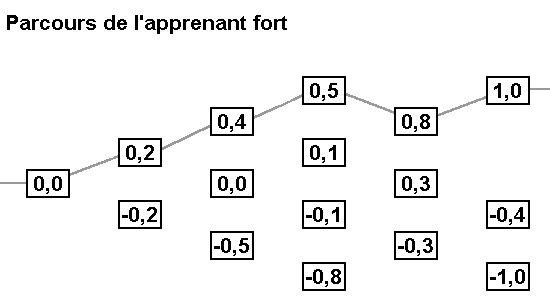 Figure 4: apprenant "fort"