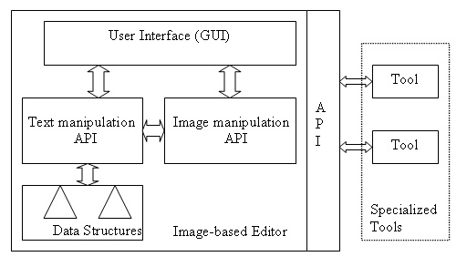 Figure 2. Image-based XML  editor